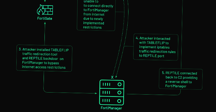 Chinese Hackers Exploit Fortinet Zero-Day Flaw for Cyber Espionage Attack