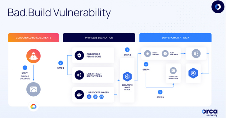 Bad.Build Flaw in Google Cloud Build Raises Concerns of Privilege Escalation