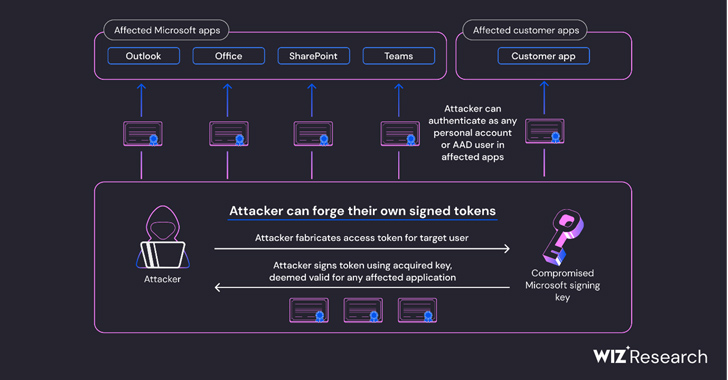 Azure AD Token Forging Technique in Microsoft Attack Extends Beyond Outlook, Wiz Reports