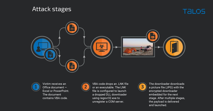 PicassoLoader Malware Used in Ongoing Attacks on Ukraine and Poland