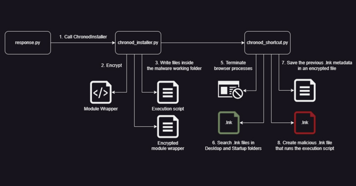 New Python Variant of Chaes Malware Targets Banking and Logistics Industries