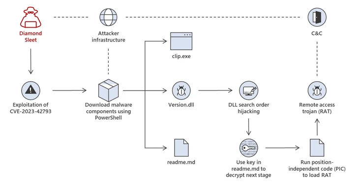 Microsoft Warns of North Korean Attacks Exploiting JetBrains TeamCity Flaw