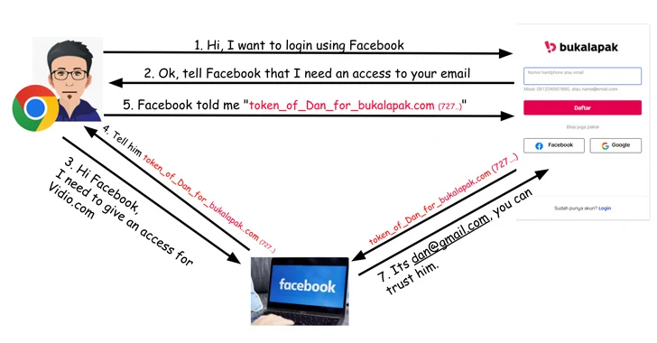 Critical OAuth Flaws Uncovered in Grammarly, Vidio, and Bukalapak Platforms