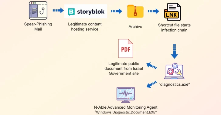 Iran’s MuddyWater Targets Israel in New Spear-Phishing Cyber Campaign