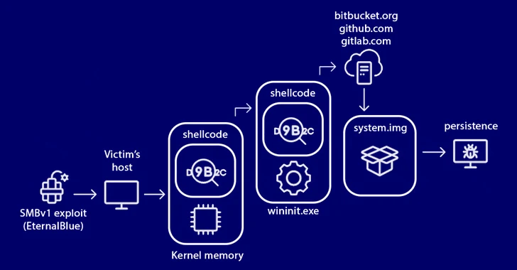 StripedFly Malware Operated Unnoticed for 5 Years, Infecting 1 Million Devices