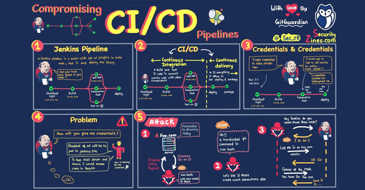 CI/CD Risks: Protecting Your Software Development Pipelines