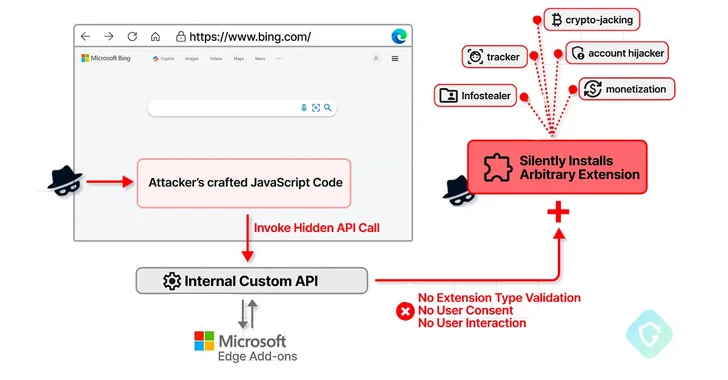 Microsoft Edge Bug Could Have Allowed Attackers to Silently Install Malicious Extensions