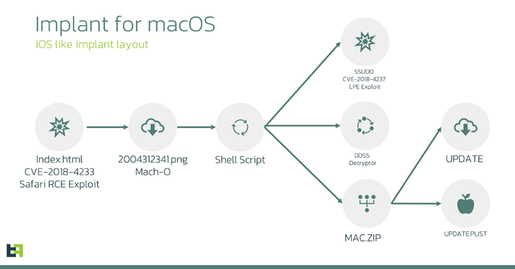 LightSpy Spyware’s macOS Variant Found with Advanced Surveillance Capabilities