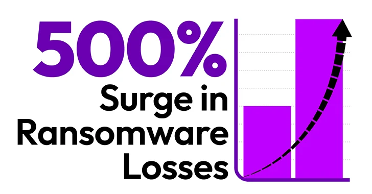 How MFA Failures are Fueling a 500% Surge in Ransomware Losses