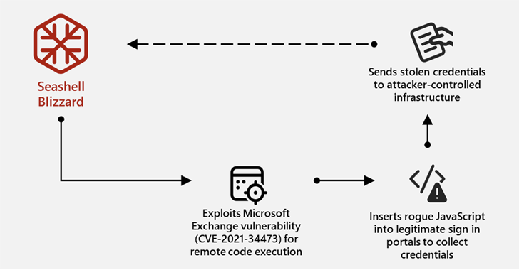 Microsoft Uncovers Sandworm Subgroup’s Global Cyber Attacks Spanning 15+ Countries