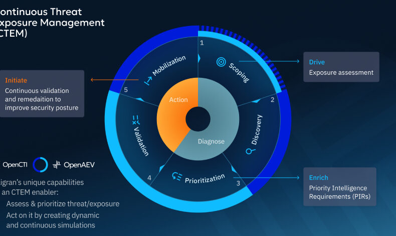 CTEM in Practice: Prioritization, Validation, and Outcomes That Matter