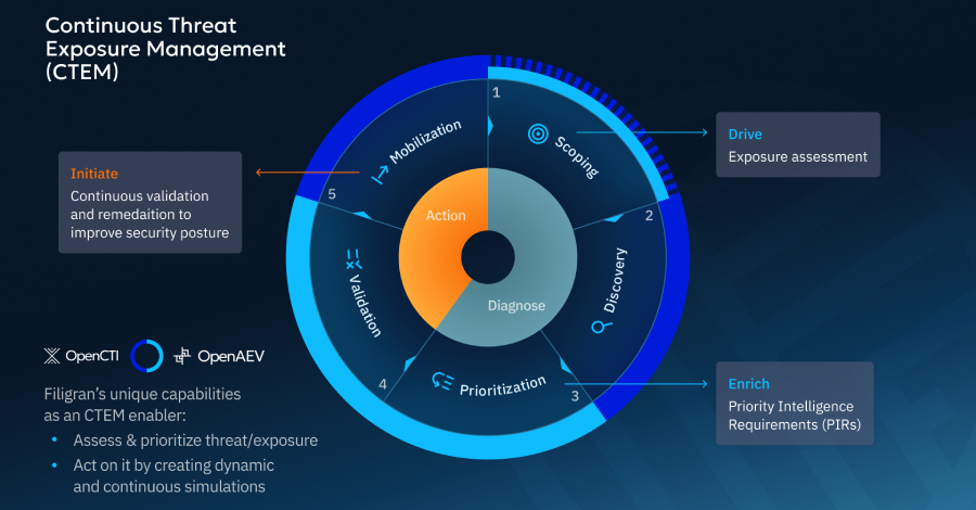CTEM in Practice: Prioritization, Validation, and Outcomes That Matter